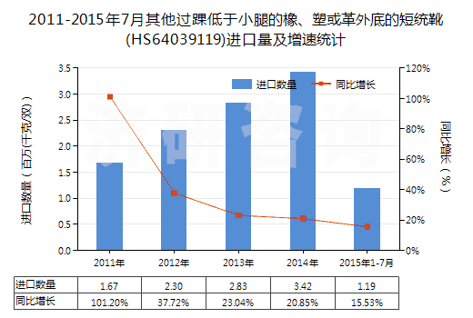 2011-2015年7月其他過(guò)踝低于小腿的橡、塑或革外底的短統(tǒng)靴(HS64039119)進(jìn)口量及增速統(tǒng)計(jì)